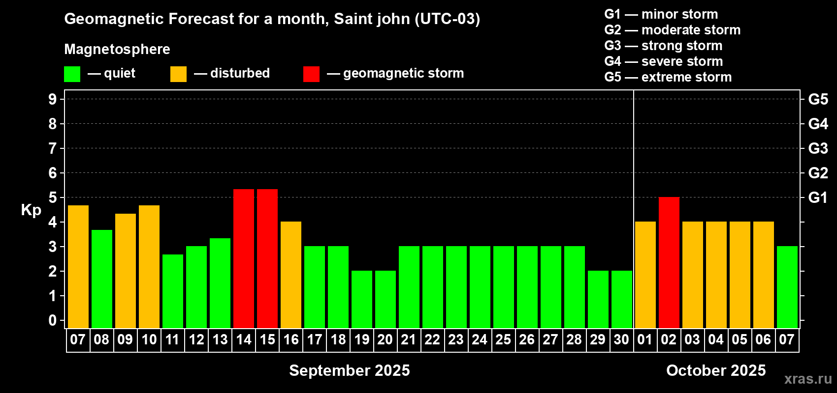 Forecast of the daily maximal value of geomagnetic index Kp for <b>1 month</b> (31 days) <b>from Sep 07, 2025 to Oct 07, 2025</b>