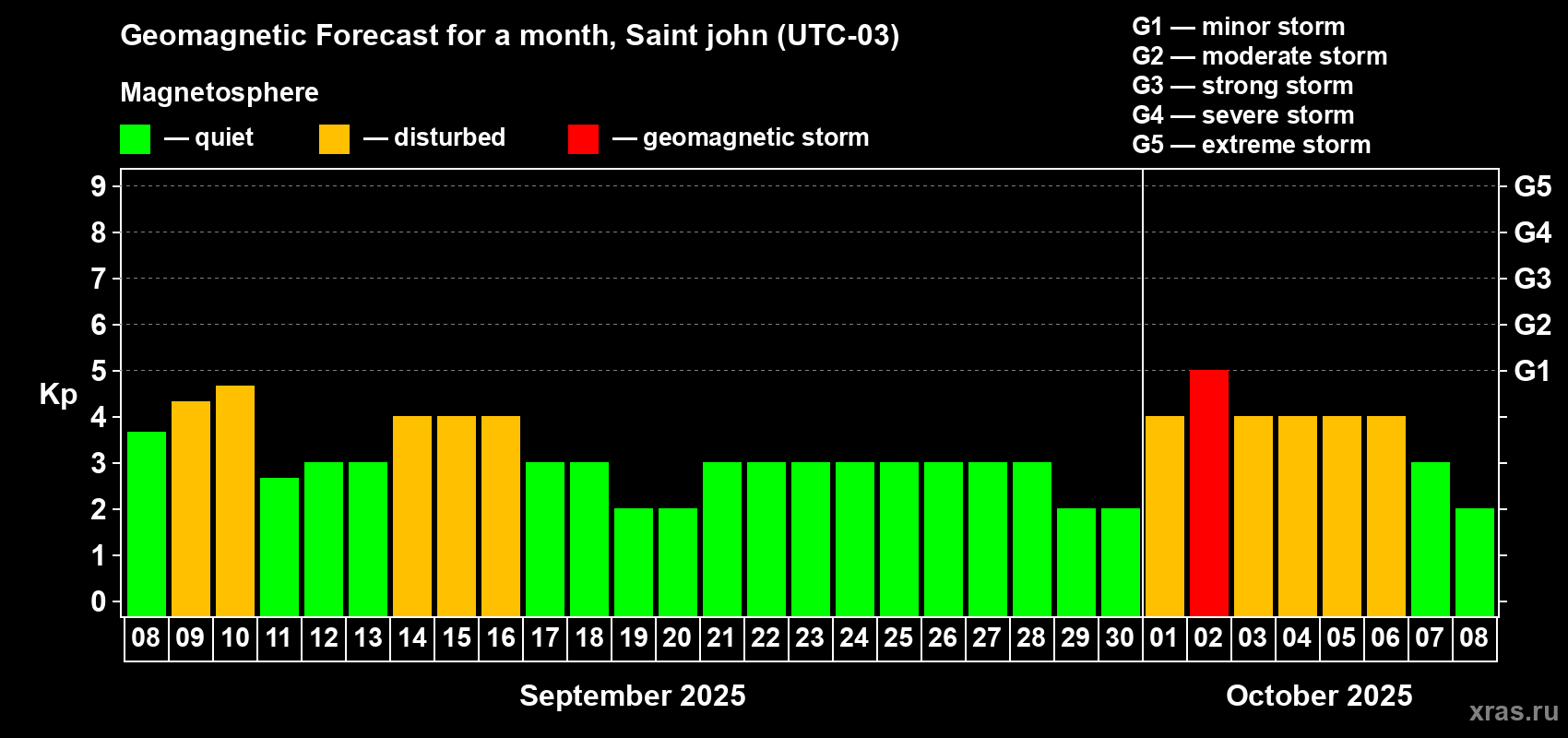 Forecast of the daily maximal value of geomagnetic index Kp for <b>1 month</b> (31 days) <b>from Sep 08, 2025 to Oct 08, 2025</b>
