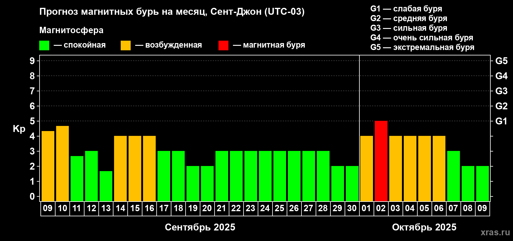 Прогноз максимального суточного геомагнитного индекса Kp на <b>1 месяц</b> (31 день) <b>с 09 сентября по 09 октября 2025 г</b>