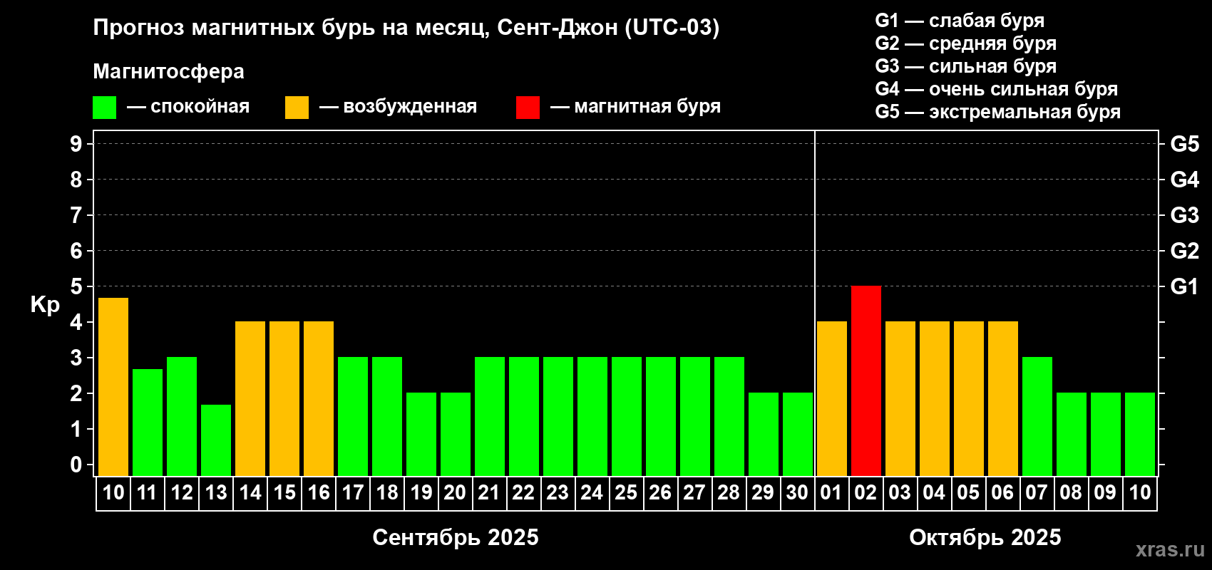 Прогноз максимального суточного геомагнитного индекса Kp на <b>1 месяц</b> (31 день) <b>с 10 сентября по 10 октября 2025 г</b>