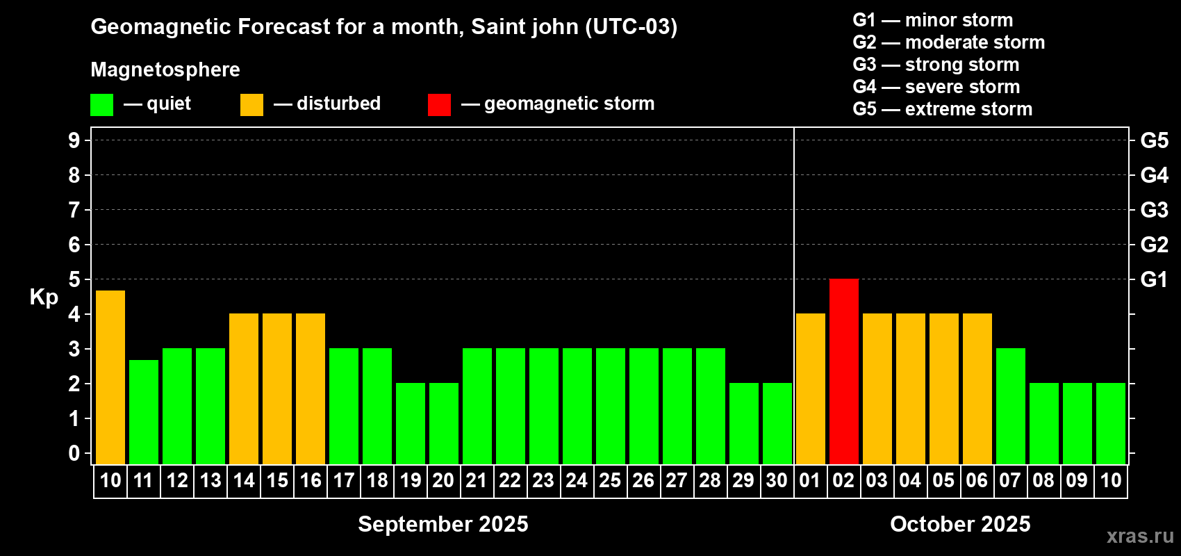 Forecast of the daily maximal value of geomagnetic index Kp for <b>1 month</b> (31 days) <b>from Sep 10, 2025 to Oct 10, 2025</b>