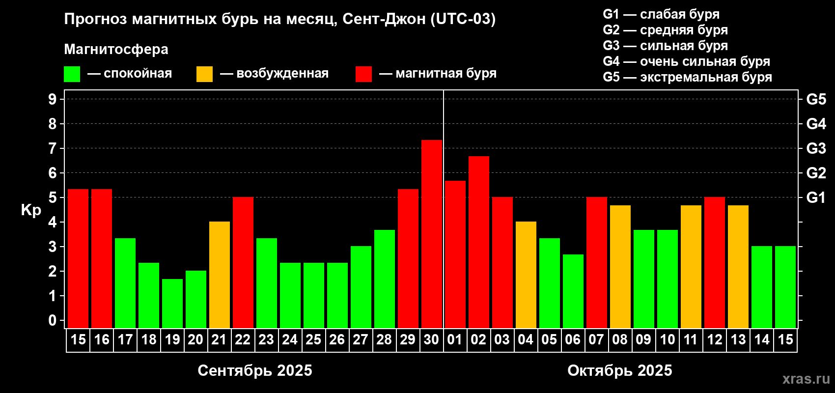 Прогноз максимального суточного геомагнитного индекса Kp на <b>1 месяц</b> (31 день) <b>с 15 сентября по 15 октября 2025 г</b>