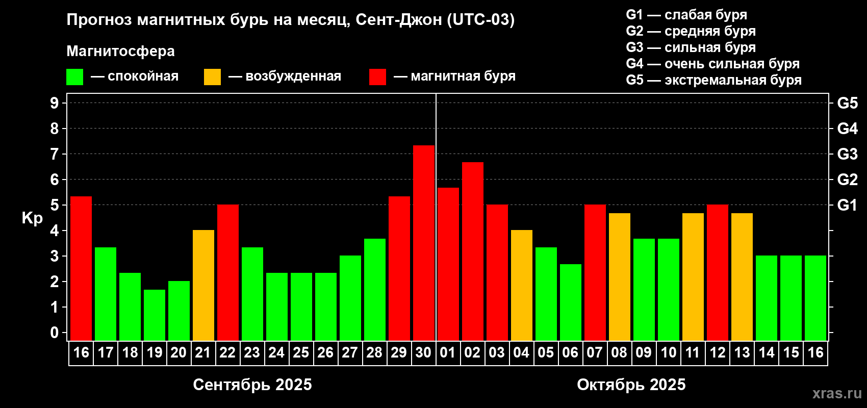 Прогноз максимального суточного геомагнитного индекса Kp на <b>1 месяц</b> (31 день) <b>с 16 сентября по 16 октября 2025 г</b>