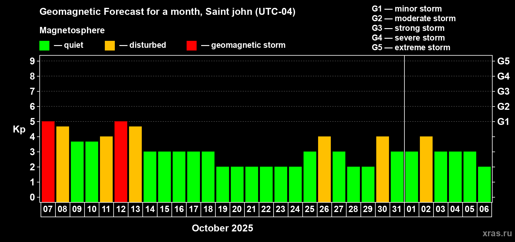 Forecast of the daily maximal value of geomagnetic index Kp for <b>1 month</b> (31 days) <b>from Oct 07, 2025 to Nov 06, 2025</b>