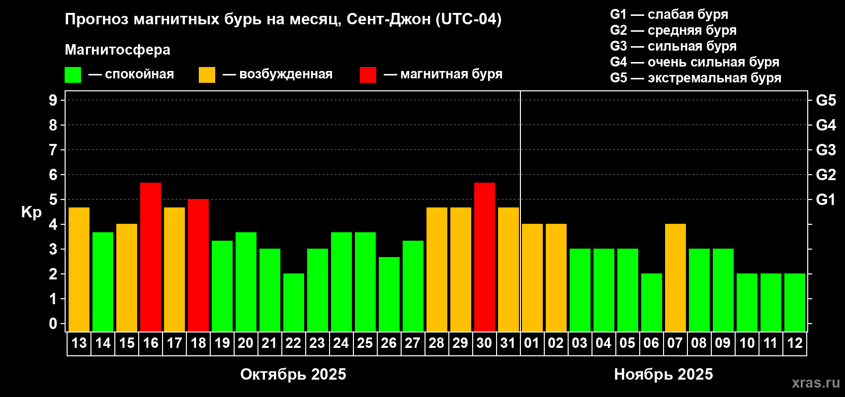 Прогноз максимального суточного геомагнитного индекса Kp на <b>1 месяц</b> (31 день) <b>с 13 октября по 12 ноября 2025 г</b>