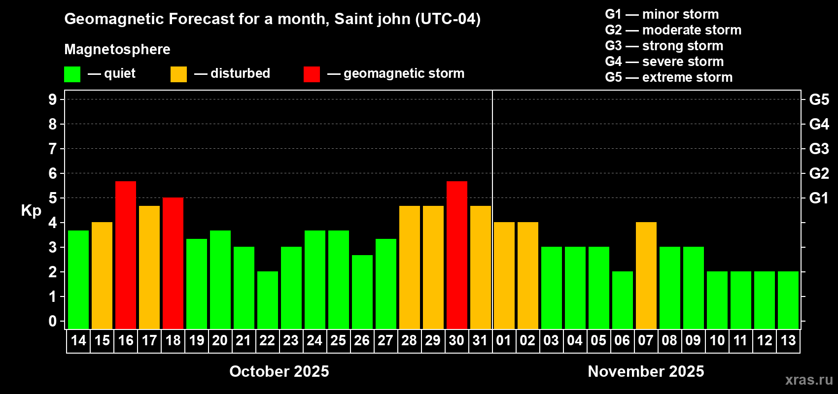 Forecast of the daily maximal value of geomagnetic index Kp for <b>1 month</b> (31 days) <b>from Oct 14, 2025 to Nov 13, 2025</b>