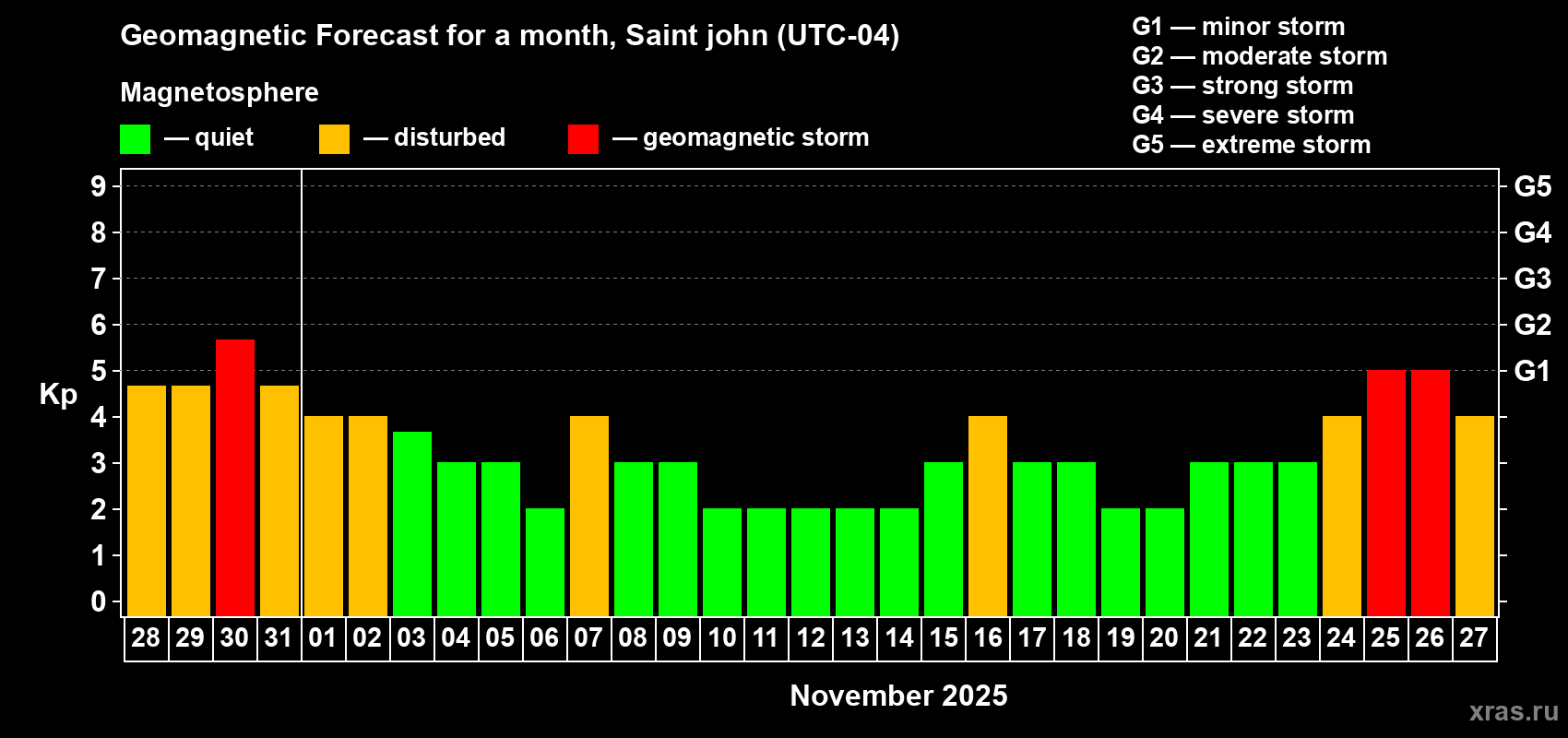 Forecast of the daily maximal value of geomagnetic index Kp for <b>1 month</b> (31 days) <b>from Oct 28, 2025 to Nov 27, 2025</b>