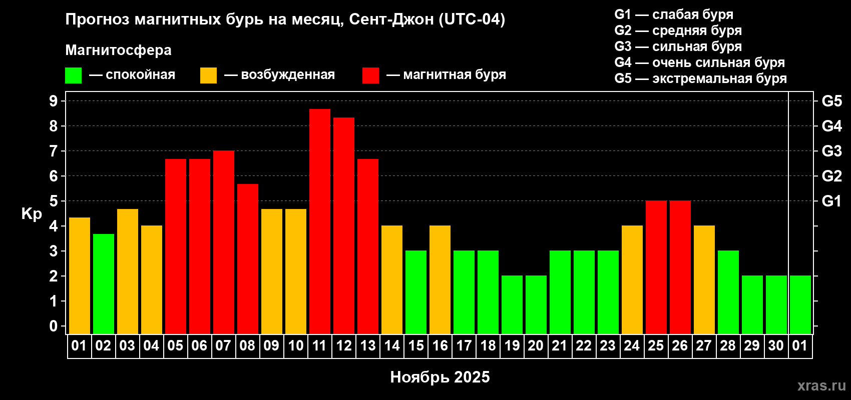 Прогноз максимального суточного геомагнитного индекса Kp на <b>1 месяц</b> (31 день) <b>с 01 ноября по 01 декабря 2025 г</b>