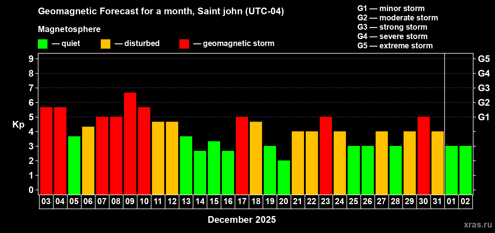 Forecast of the daily maximal value of geomagnetic index Kp for <b>1 month</b> (31 days) <b>from Dec 03, 2025 to Jan 02, 2026</b>