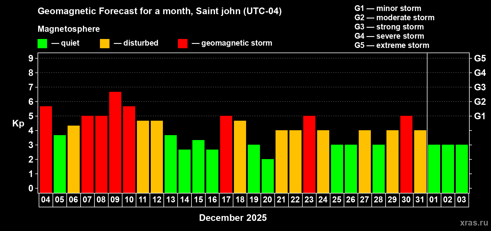 Forecast of the daily maximal value of geomagnetic index Kp for <b>1 month</b> (31 days) <b>from Dec 04, 2025 to Jan 03, 2026</b>