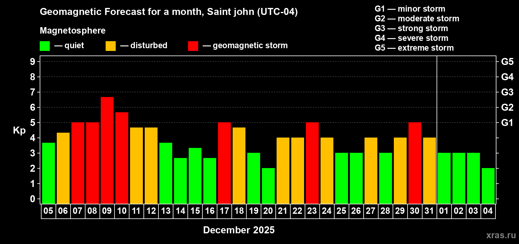 Forecast of the daily maximal value of geomagnetic index Kp for <b>1 month</b> (31 days) <b>from Dec 05, 2025 to Jan 04, 2026</b>