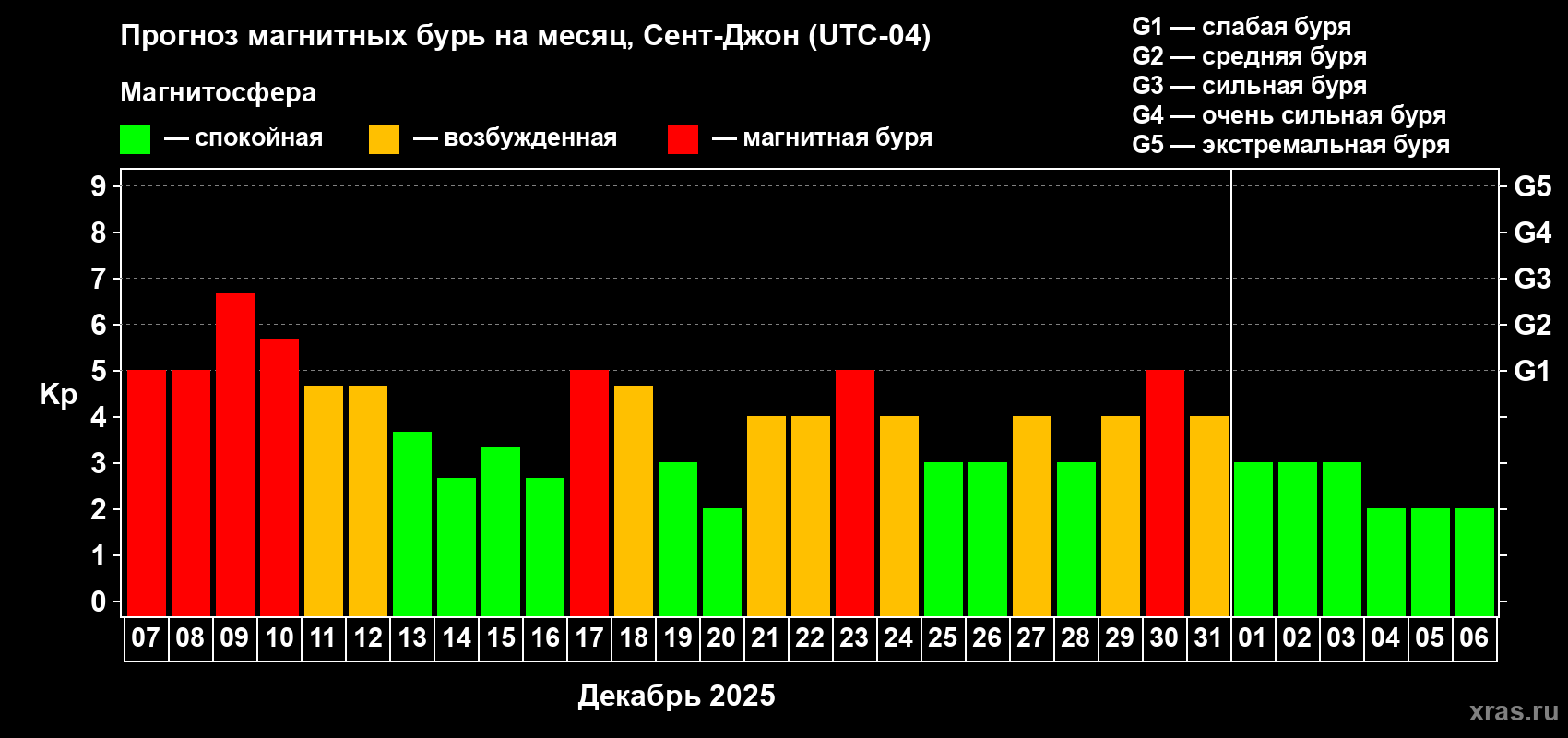 Прогноз максимального суточного геомагнитного индекса Kp на <b>1 месяц</b> (31 день) <b>с 07 декабря 2025 г по 06 января 2026 г</b>