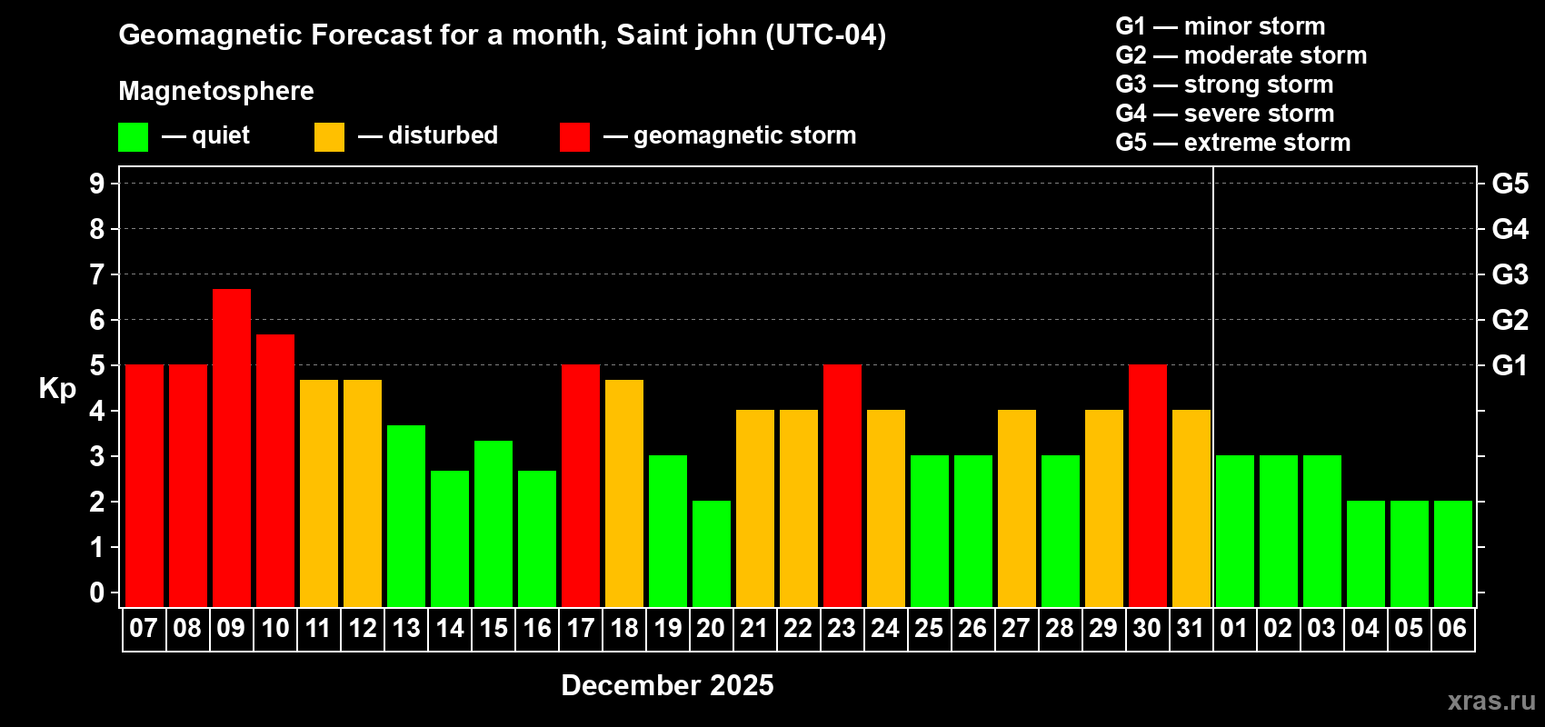 Forecast of the daily maximal value of geomagnetic index Kp for <b>1 month</b> (31 days) <b>from Dec 07, 2025 to Jan 06, 2026</b>