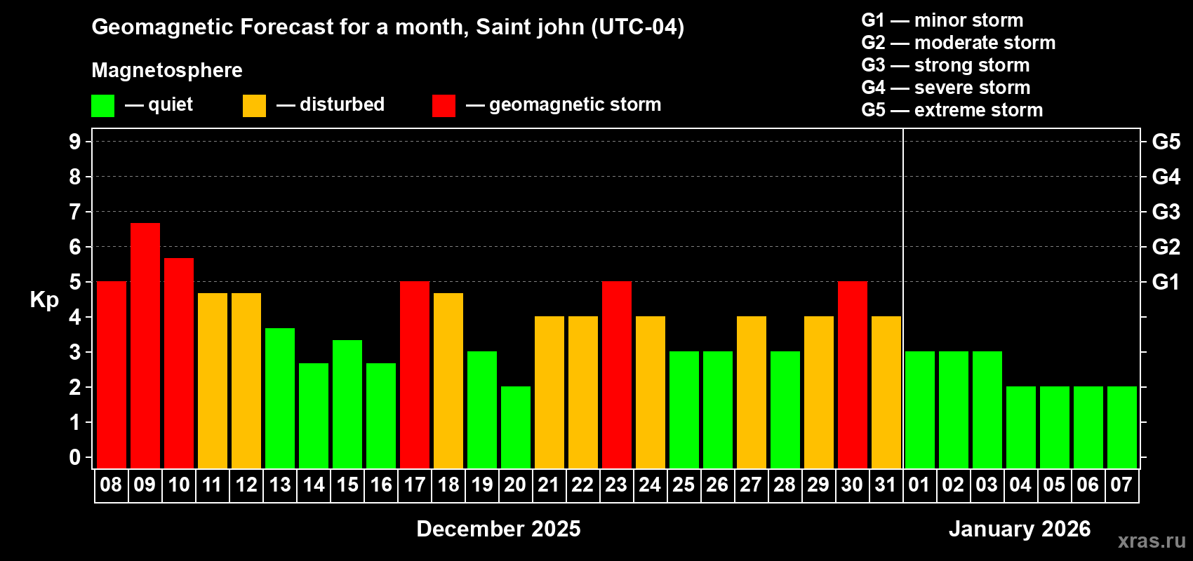 Forecast of the daily maximal value of geomagnetic index Kp for <b>1 month</b> (31 days) <b>from Dec 08, 2025 to Jan 07, 2026</b>