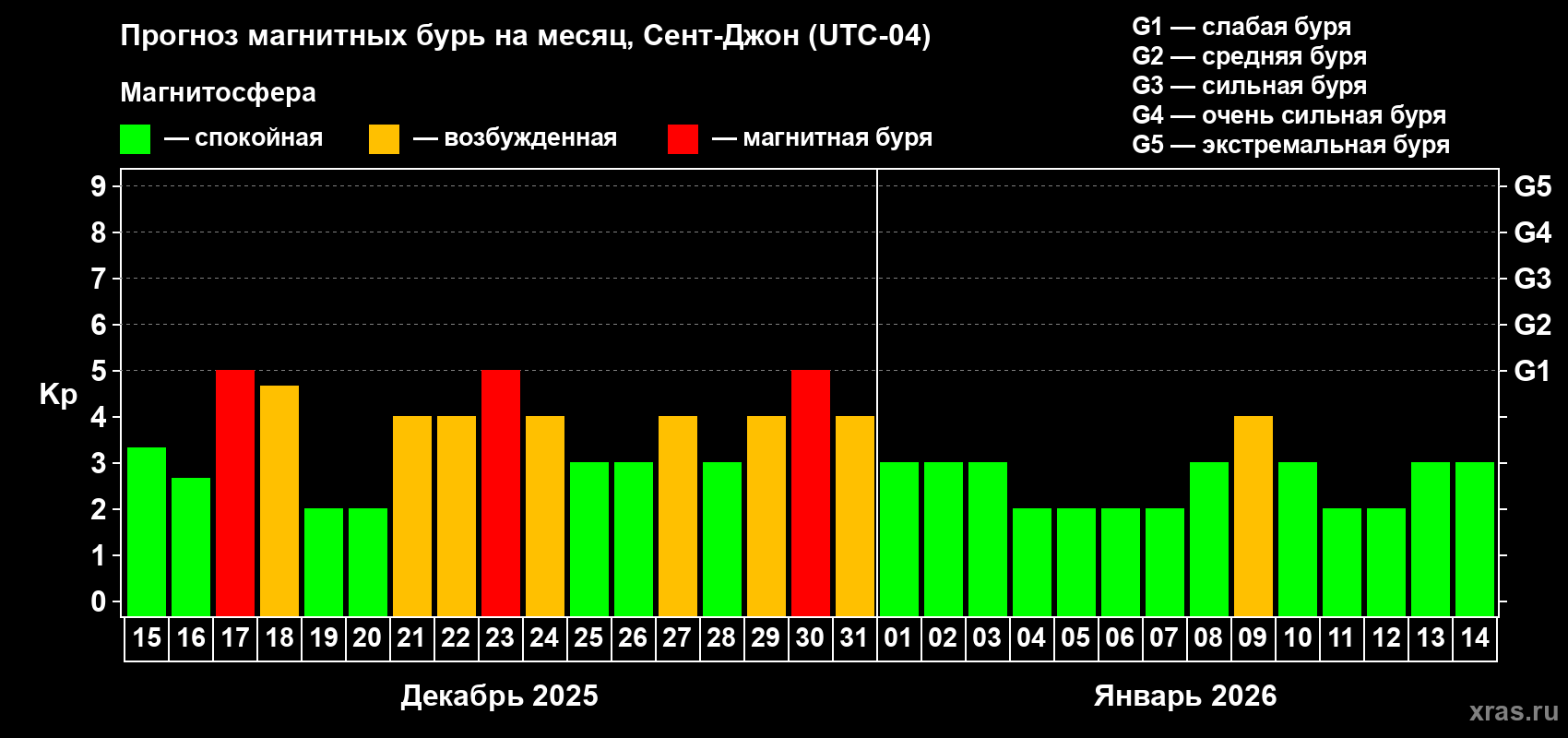 Прогноз максимального суточного геомагнитного индекса Kp на <b>1 месяц</b> (31 день) <b>с 15 декабря 2025 г по 14 января 2026 г</b>