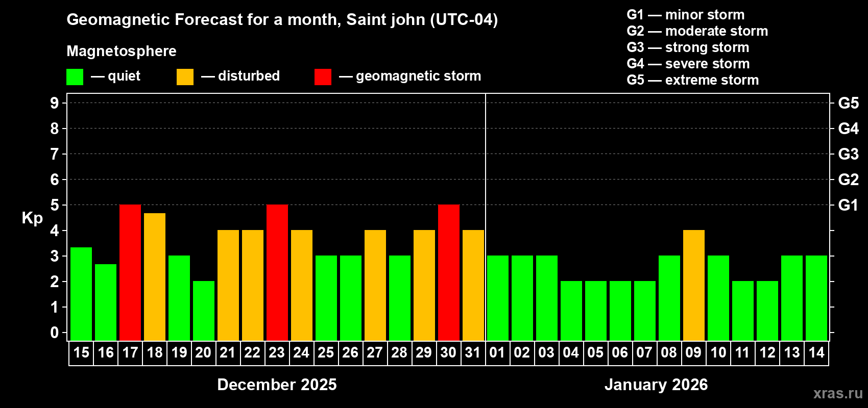 Forecast of the daily maximal value of geomagnetic index Kp for <b>1 month</b> (31 days) <b>from Dec 15, 2025 to Jan 14, 2026</b>
