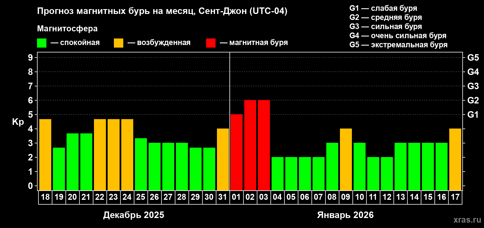 Прогноз максимального суточного геомагнитного индекса Kp на <b>1 месяц</b> (31 день) <b>с 18 декабря 2025 г по 17 января 2026 г</b>