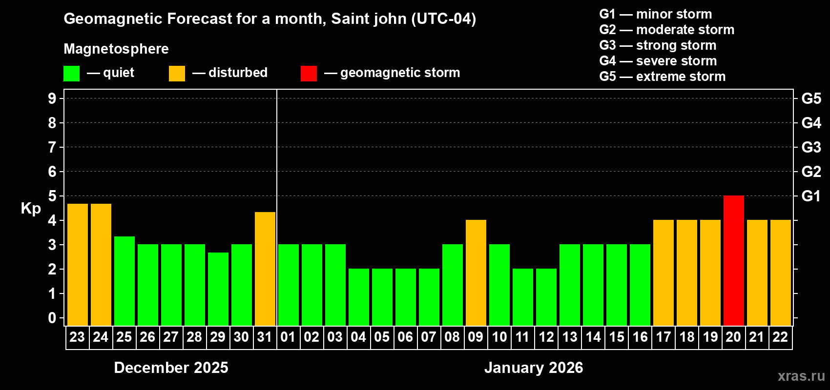 Forecast of the daily maximal value of geomagnetic index&nbsp;Kp for <b>1 month</b> (31 days) <b>from Dec 23, 2025 to Jan 22, 2026</b>