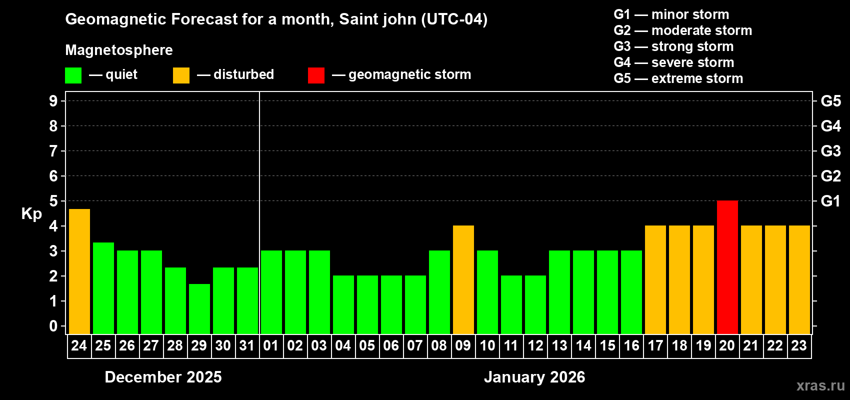 Forecast of the daily maximal value of geomagnetic index&nbsp;Kp for <b>1 month</b> (31 days) <b>from Dec 24, 2025 to Jan 23, 2026</b>