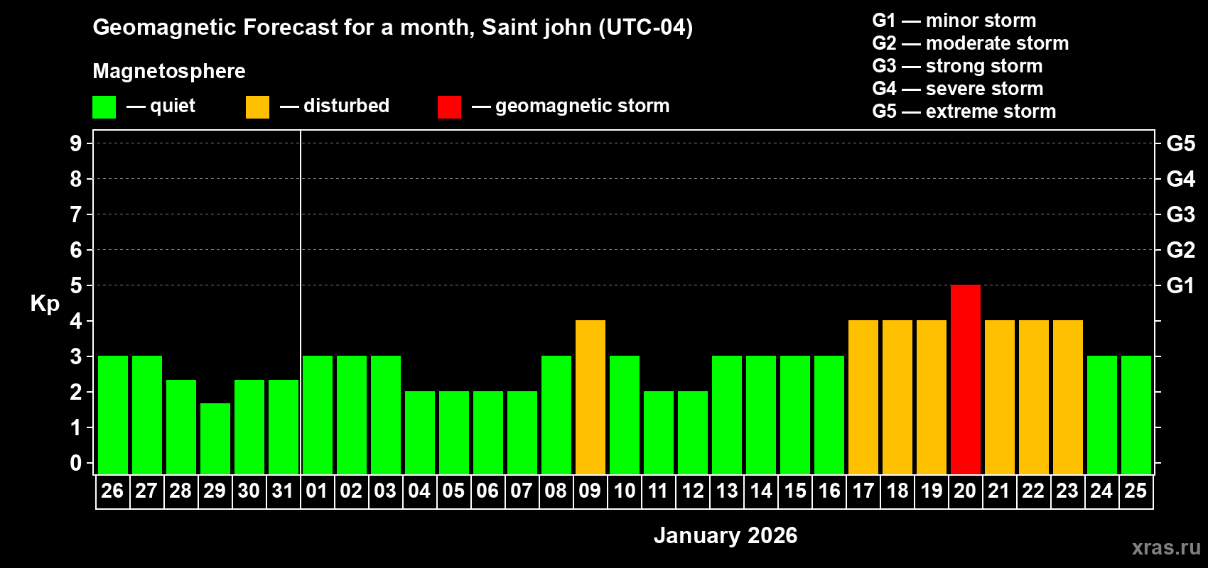 Forecast of the daily maximal value of geomagnetic index&nbsp;Kp for <b>1 month</b> (31 days) <b>from Dec 26, 2025 to Jan 25, 2026</b>