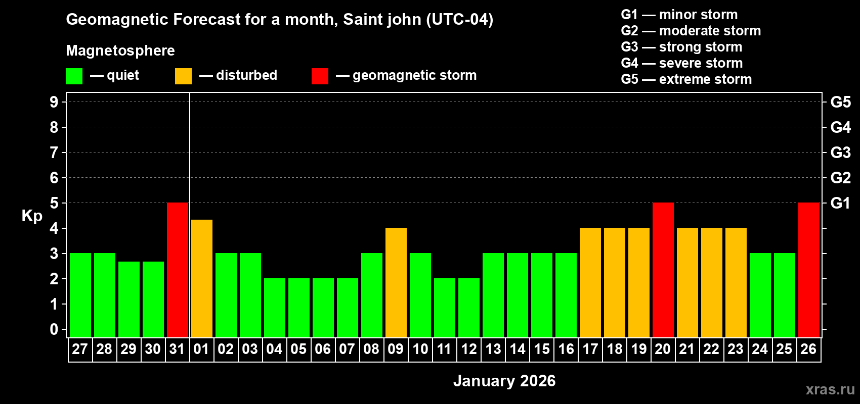 Forecast of the daily maximal value of geomagnetic index&nbsp;Kp for <b>1 month</b> (31 days) <b>from Dec 27, 2025 to Jan 26, 2026</b>