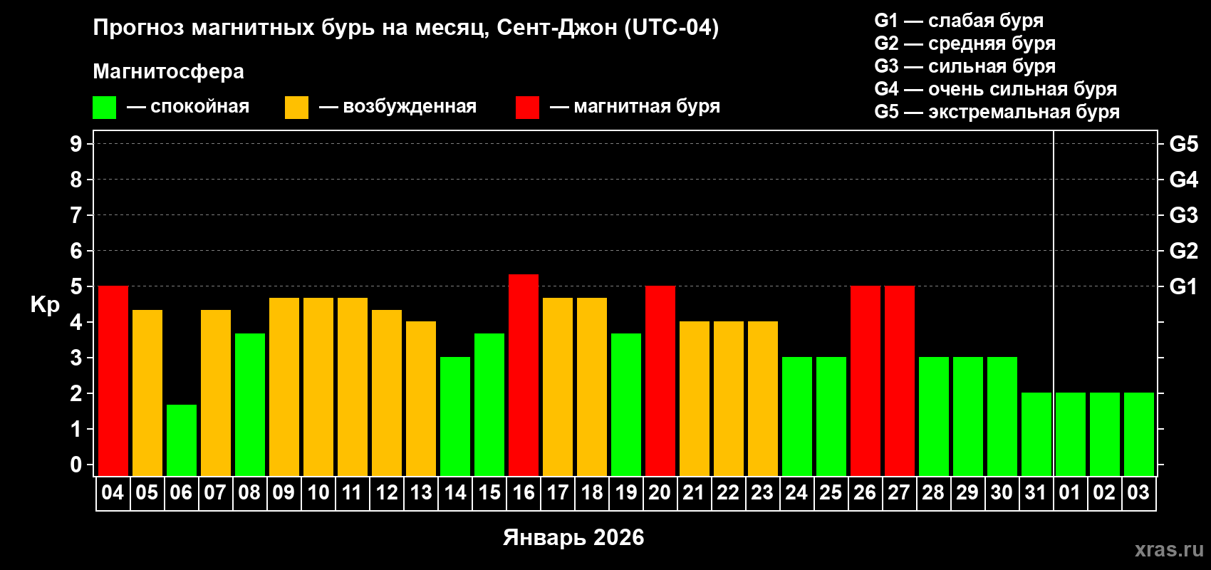 Прогноз максимального суточного геомагнитного индекса&nbsp;Kp на <b>1 месяц</b> (31 день) <b>с 04 января по 03 февраля 2026 г</b>