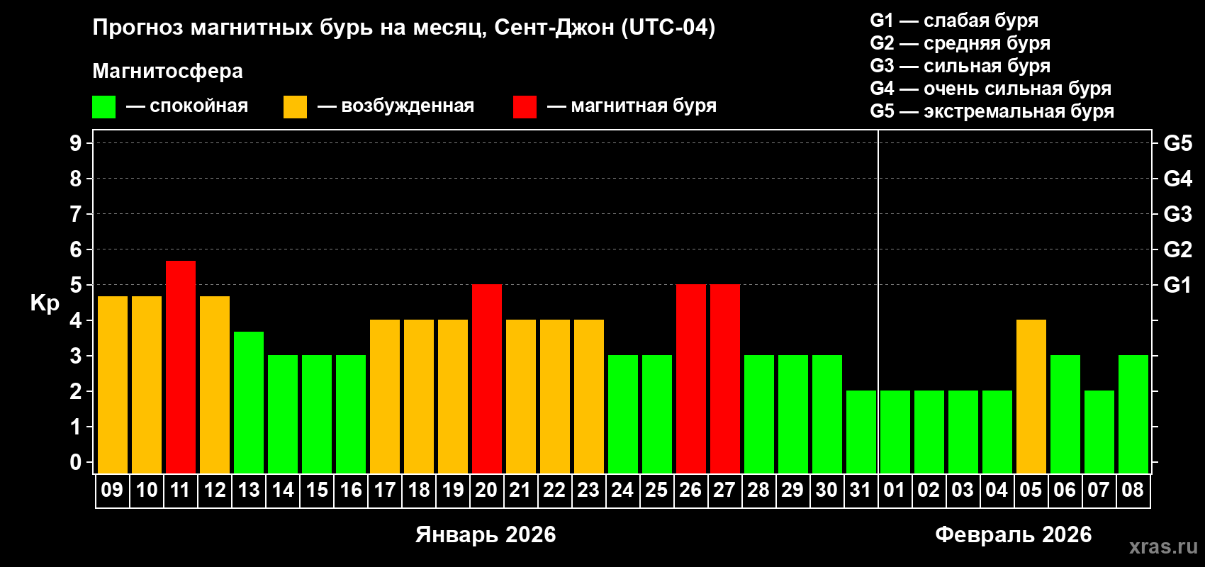 Прогноз максимального суточного геомагнитного индекса&nbsp;Kp на <b>1 месяц</b> (31 день) <b>с 09 января по 08 февраля 2026 г</b>