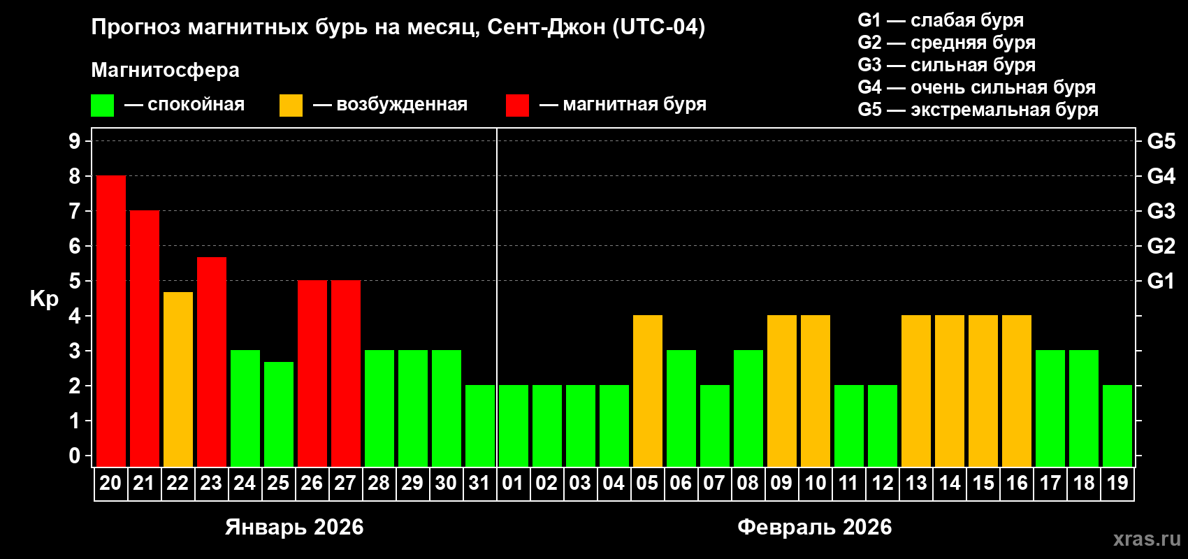 Прогноз максимального суточного геомагнитного индекса Kp на <b>1 месяц</b> (31 день) <b>с 20 января по 19 февраля 2026 г</b>
