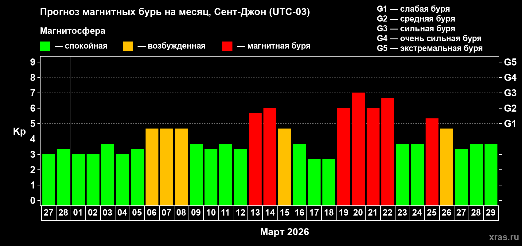 Прогноз максимального суточного геомагнитного индекса&nbsp;Kp на <b>1 месяц</b> (31 день) <b>с 27 февраля по 29 марта 2026 г</b>
