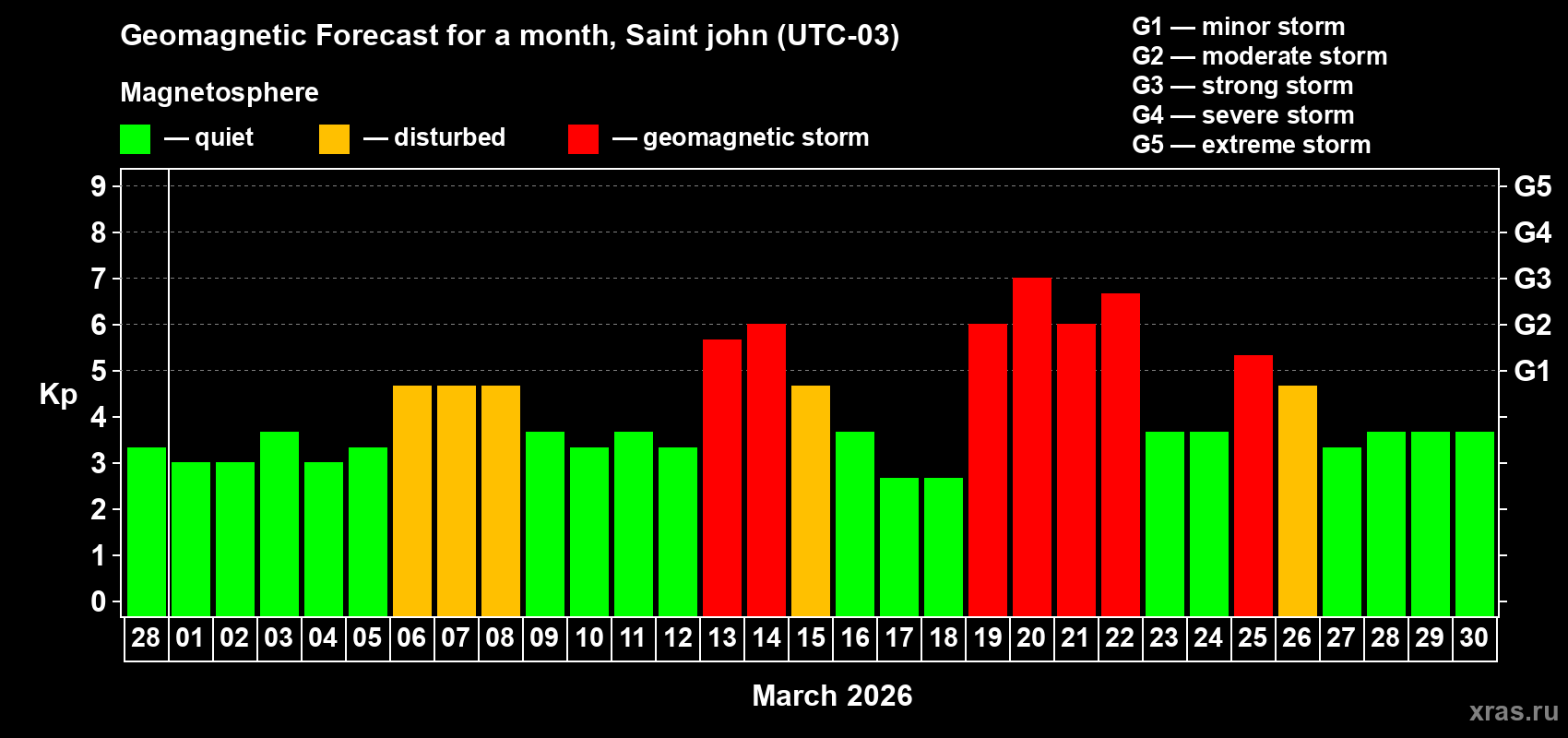 Forecast of the daily maximal value of geomagnetic index&nbsp;Kp for <b>1 month</b> (31 days) <b>from Feb 28, 2026 to Mar 30, 2026</b>