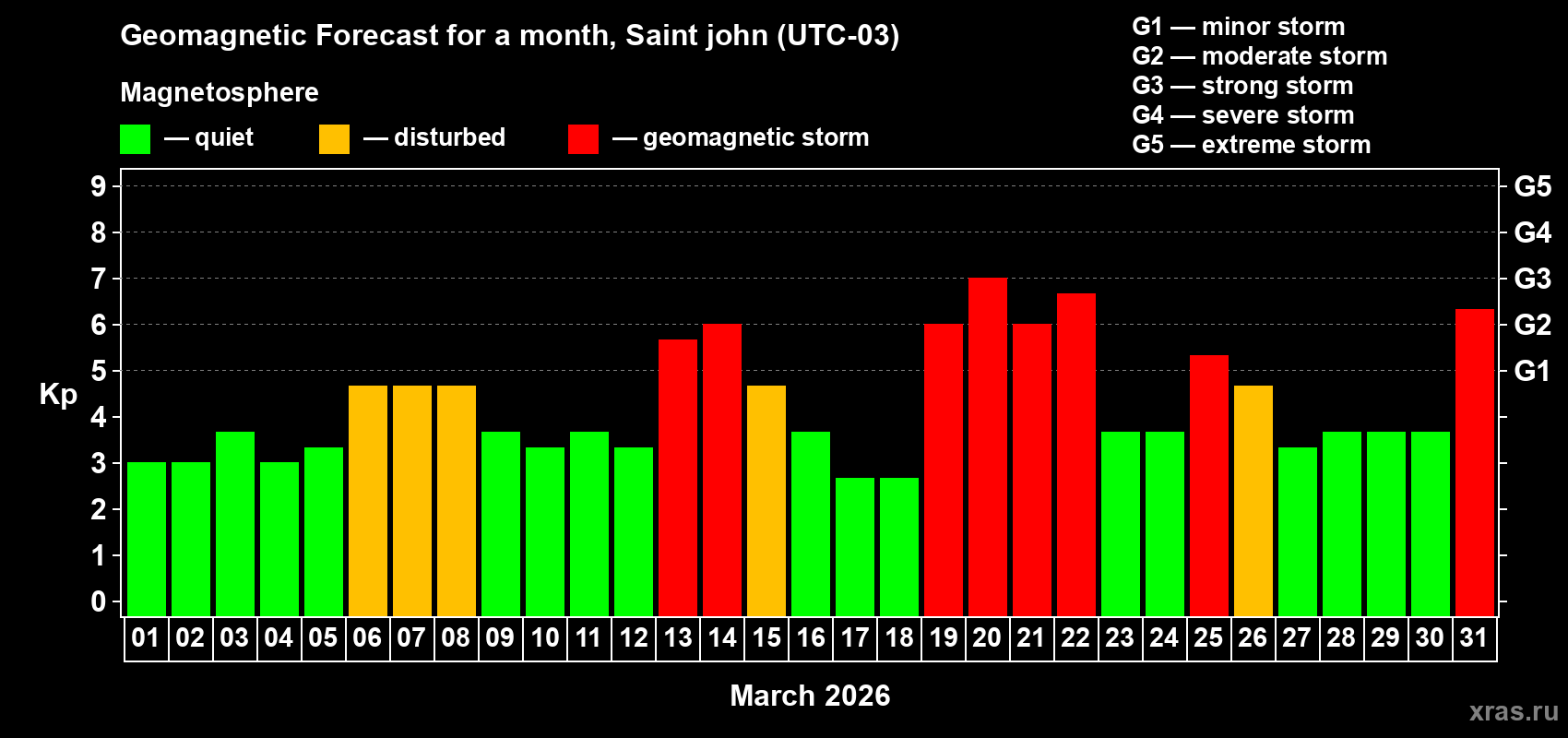 Forecast of the daily maximal value of geomagnetic index&nbsp;Kp for <b>1 month</b> (31 days) <b>from Mar 01, 2026 to Mar 31, 2026</b>