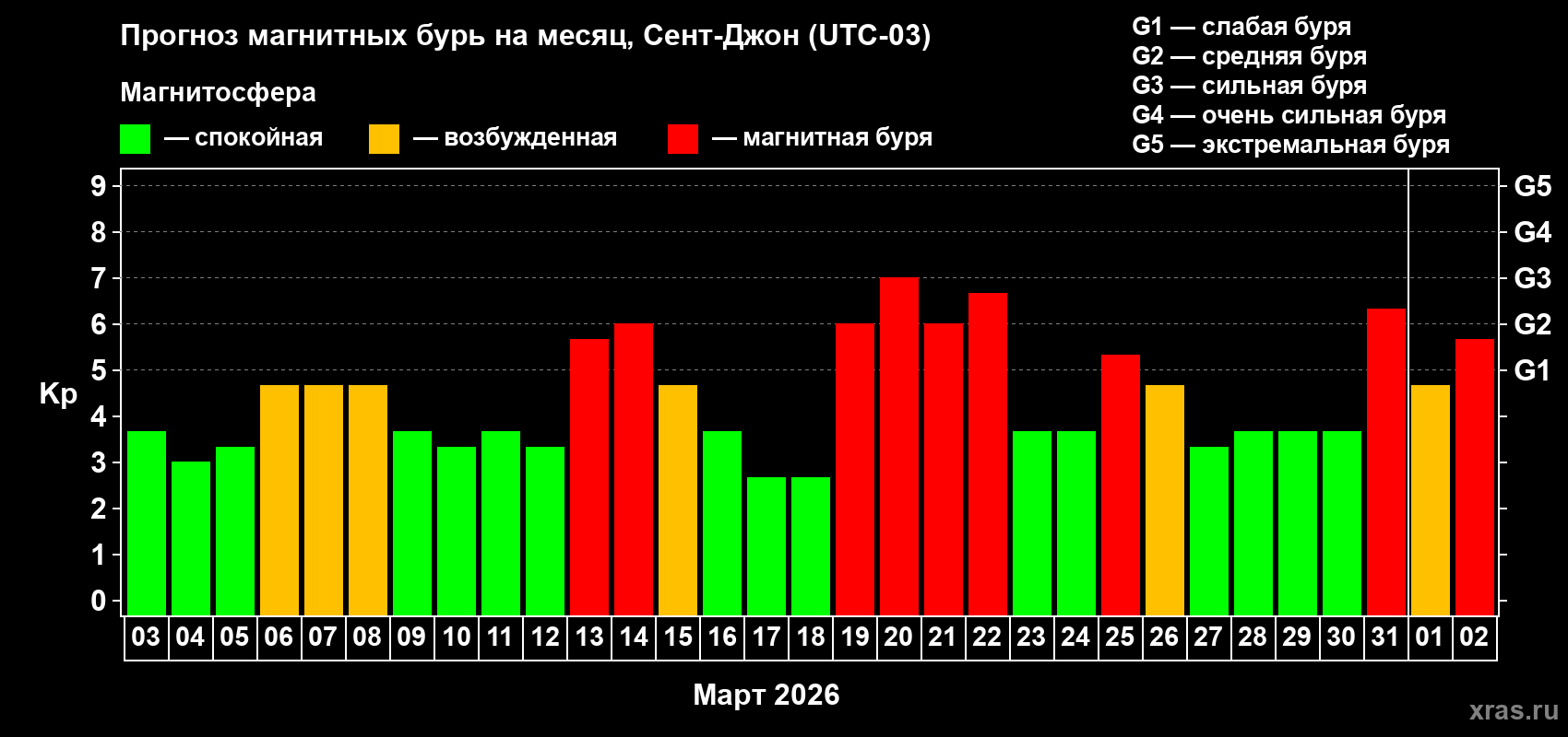 Прогноз максимального суточного геомагнитного индекса&nbsp;Kp на <b>1 месяц</b> (31 день) <b>с 03 марта по 02 апреля 2026 г</b>