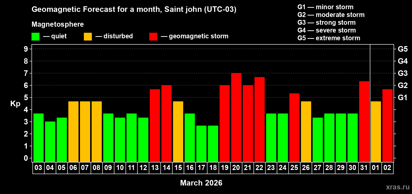 Forecast of the daily maximal value of geomagnetic index&nbsp;Kp for <b>1 month</b> (31 days) <b>from Mar 03, 2026 to Apr 02, 2026</b>