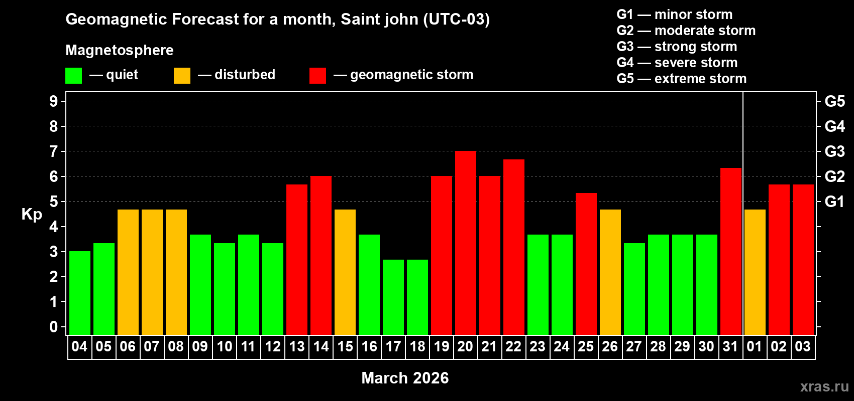 Forecast of the daily maximal value of geomagnetic index&nbsp;Kp for <b>1 month</b> (31 days) <b>from Mar 04, 2026 to Apr 03, 2026</b>