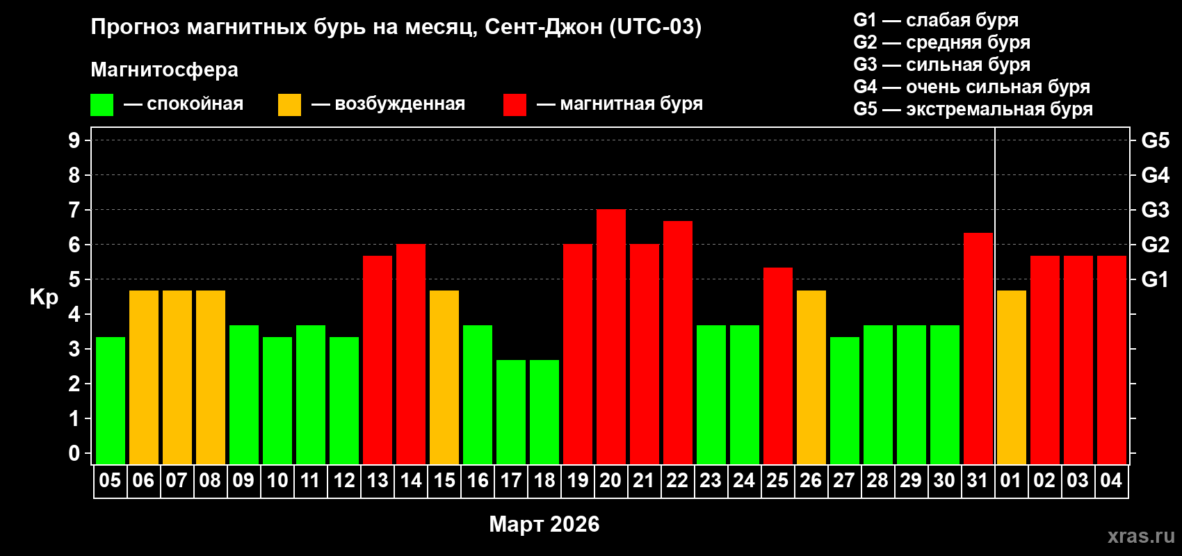 Прогноз максимального суточного геомагнитного индекса&nbsp;Kp на <b>1 месяц</b> (31 день) <b>с 05 марта по 04 апреля 2026 г</b>