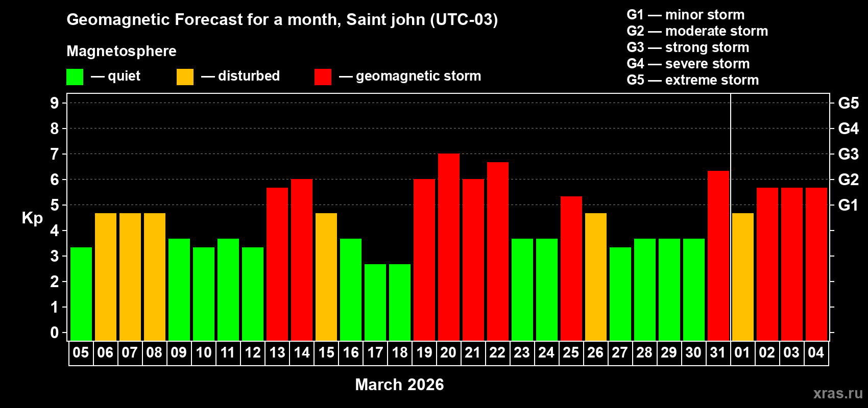 Forecast of the daily maximal value of geomagnetic index&nbsp;Kp for <b>1 month</b> (31 days) <b>from Mar 05, 2026 to Apr 04, 2026</b>