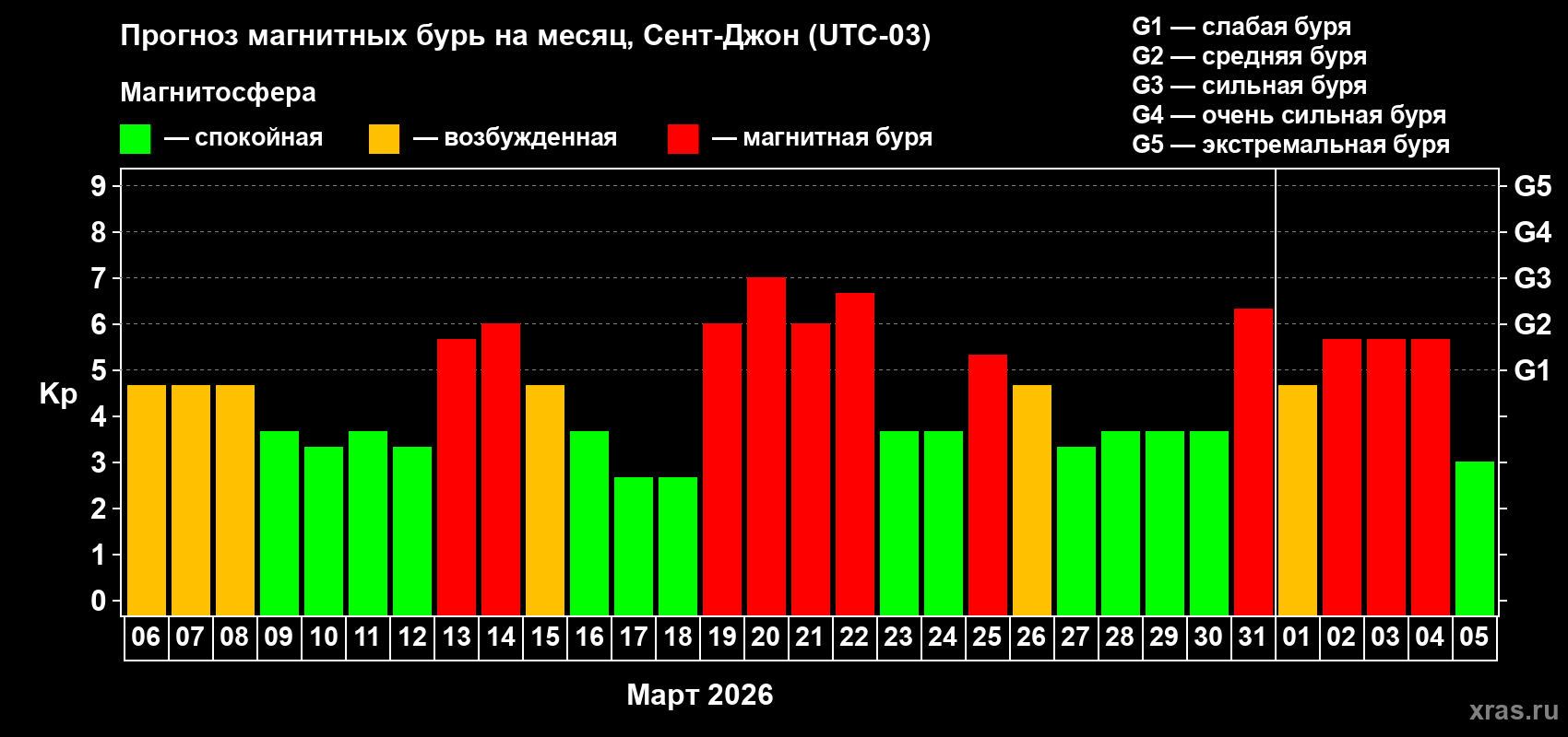 Прогноз максимального суточного геомагнитного индекса&nbsp;Kp на <b>1 месяц</b> (31 день) <b>с 06 марта по 05 апреля 2026 г</b>