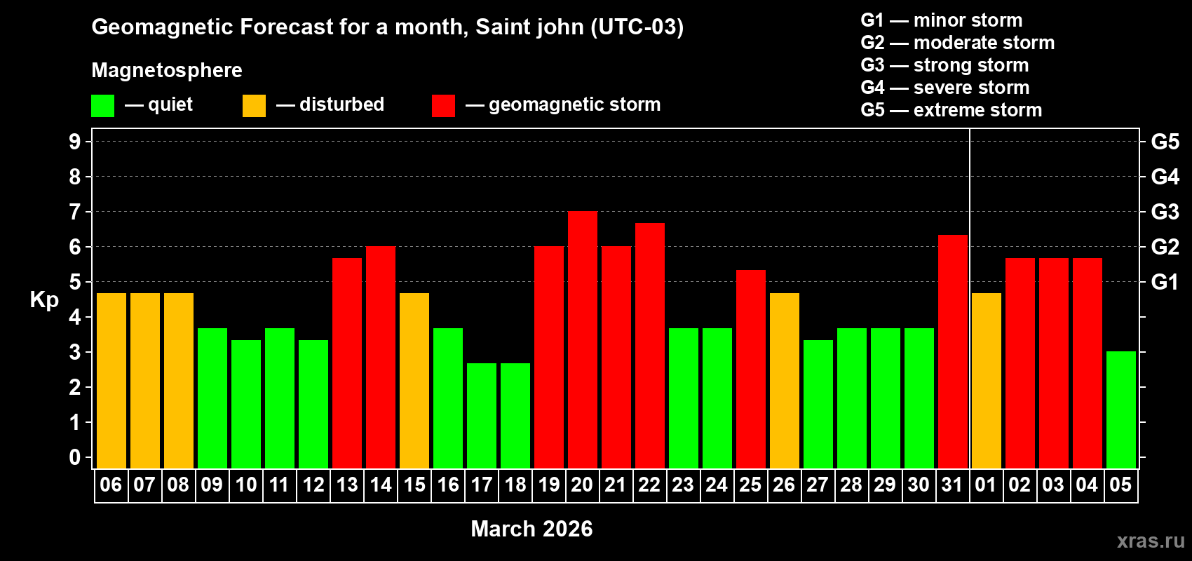 Forecast of the daily maximal value of geomagnetic index&nbsp;Kp for <b>1 month</b> (31 days) <b>from Mar 06, 2026 to Apr 05, 2026</b>