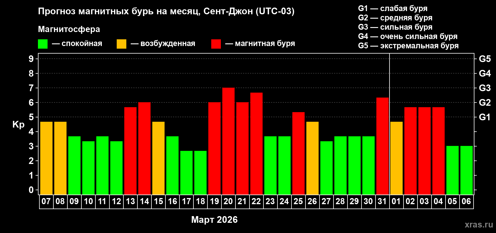 Прогноз максимального суточного геомагнитного индекса&nbsp;Kp на <b>1 месяц</b> (31 день) <b>с 07 марта по 06 апреля 2026 г</b>
