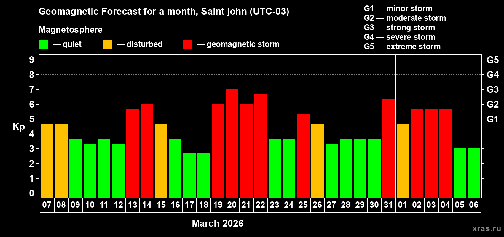 Forecast of the daily maximal value of geomagnetic index&nbsp;Kp for <b>1 month</b> (31 days) <b>from Mar 07, 2026 to Apr 06, 2026</b>