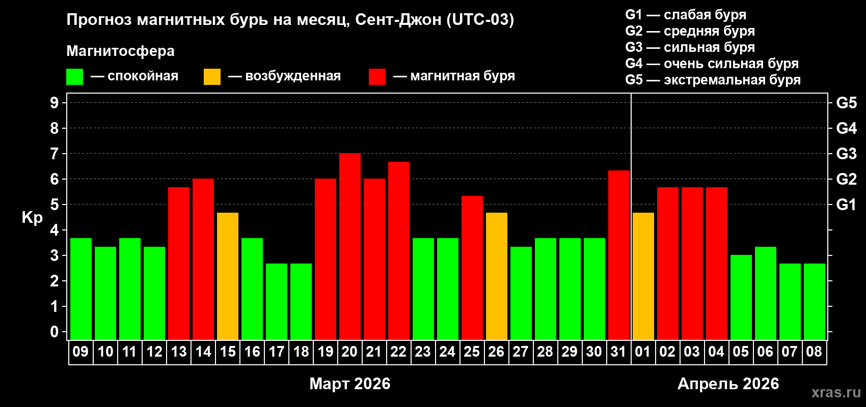 Прогноз максимального суточного геомагнитного индекса&nbsp;Kp на <b>1 месяц</b> (31 день) <b>с 09 марта по 08 апреля 2026 г</b>