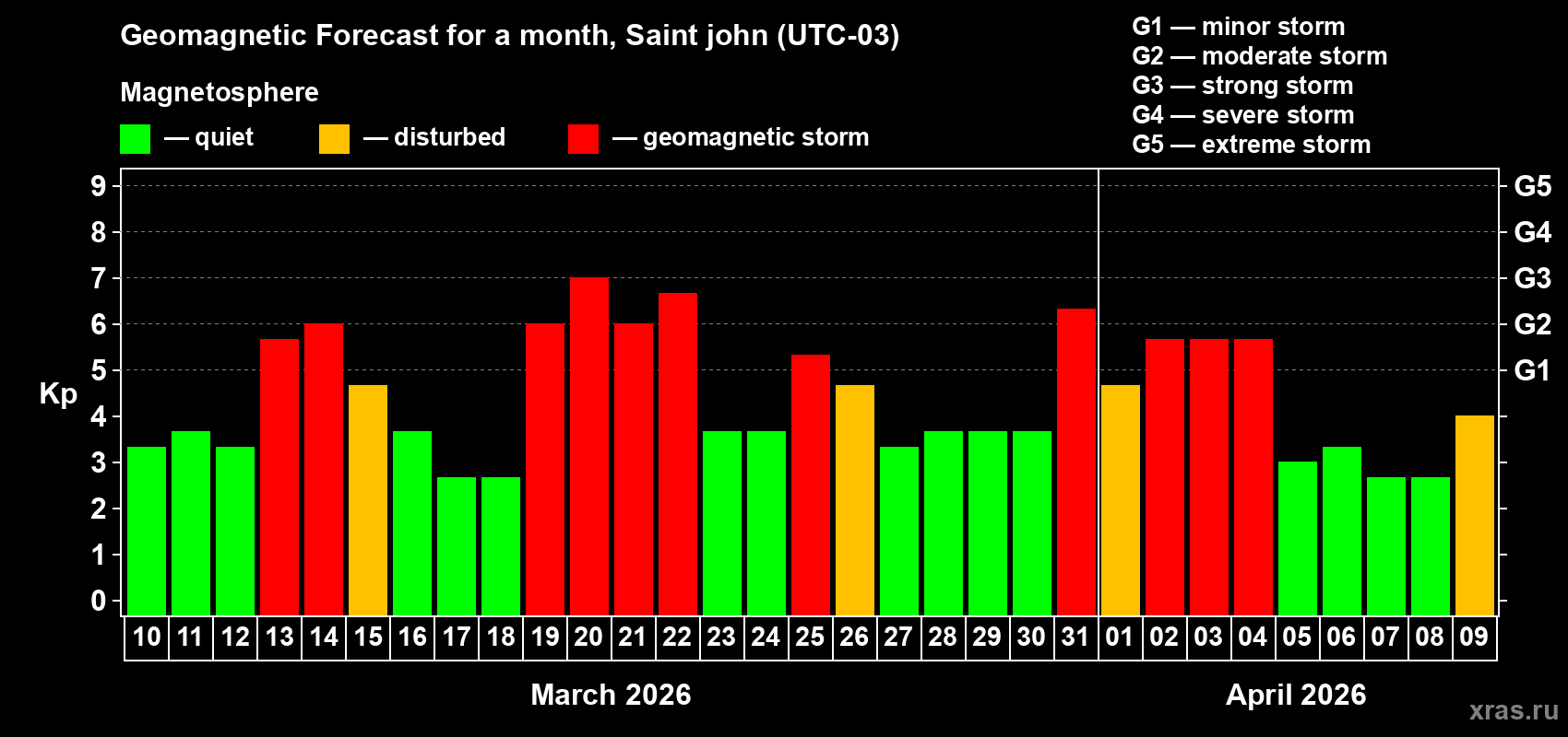 Forecast of the daily maximal value of geomagnetic index&nbsp;Kp for <b>1 month</b> (31 days) <b>from Mar 10, 2026 to Apr 09, 2026</b>
