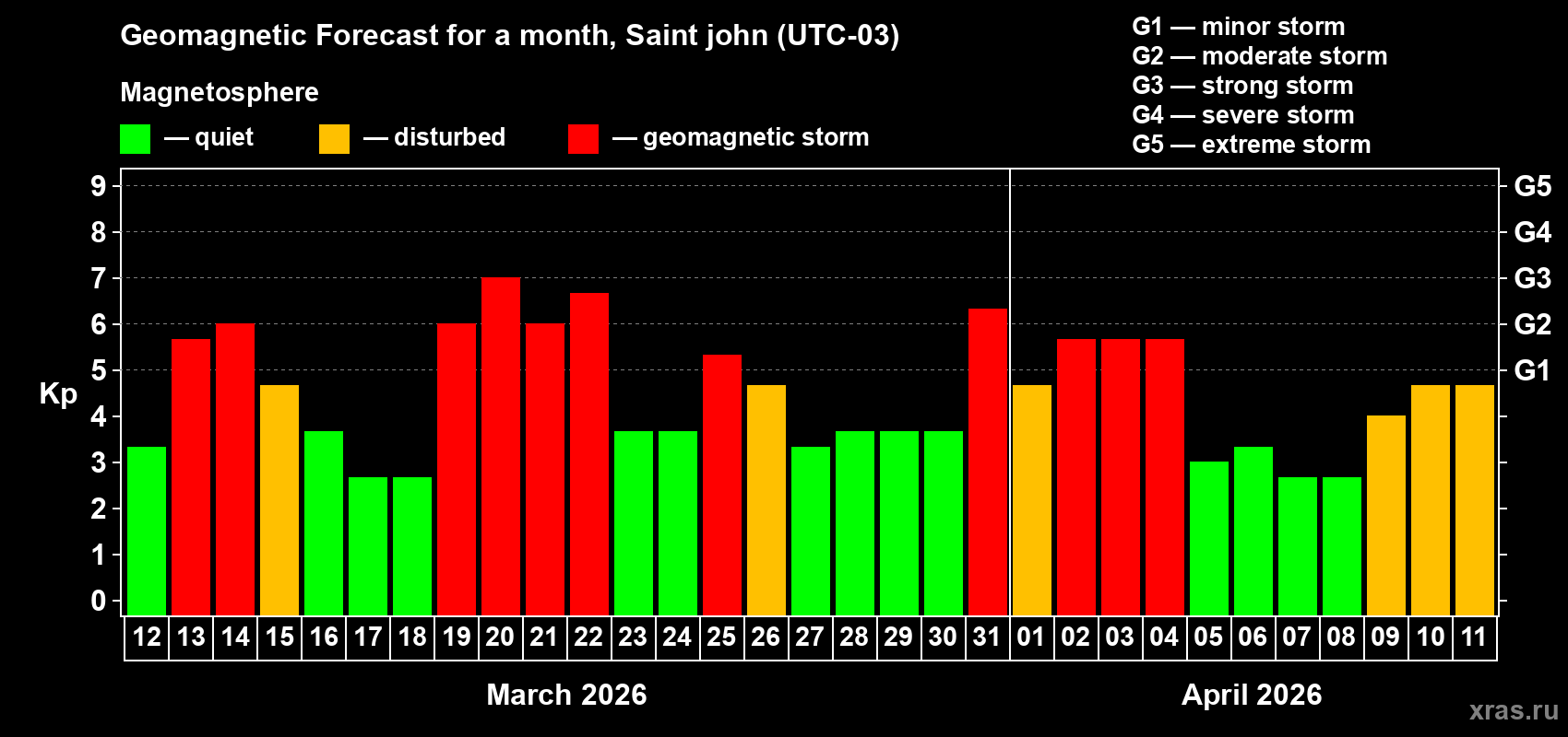 Forecast of the daily maximal value of geomagnetic index&nbsp;Kp for <b>1 month</b> (31 days) <b>from Mar 12, 2026 to Apr 11, 2026</b>