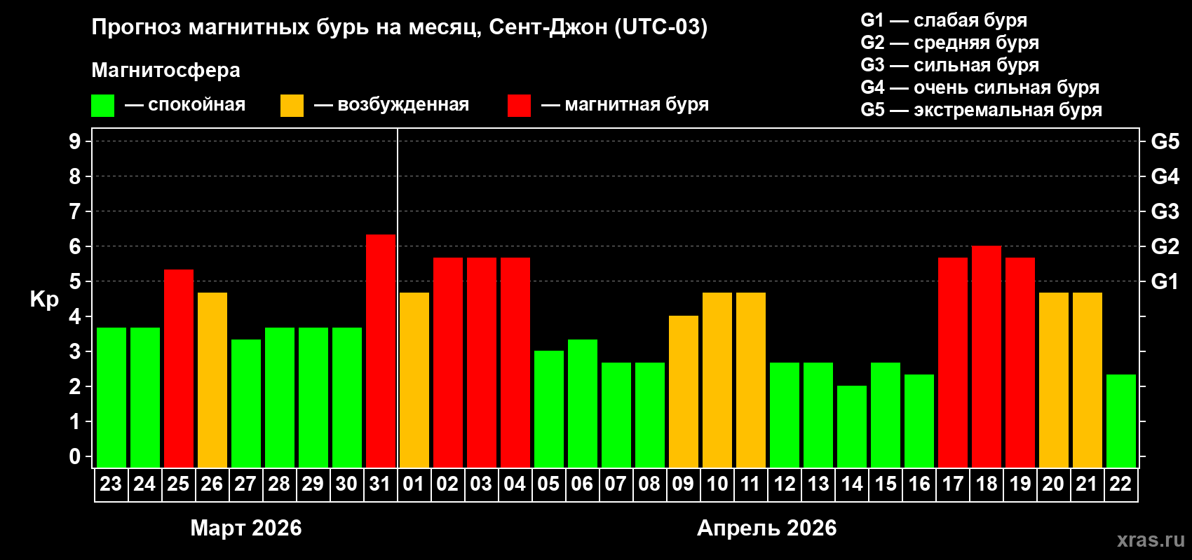 Прогноз максимального суточного геомагнитного индекса&nbsp;Kp на <b>1 месяц</b> (31 день) <b>с 23 марта по 22 апреля 2026 г</b>