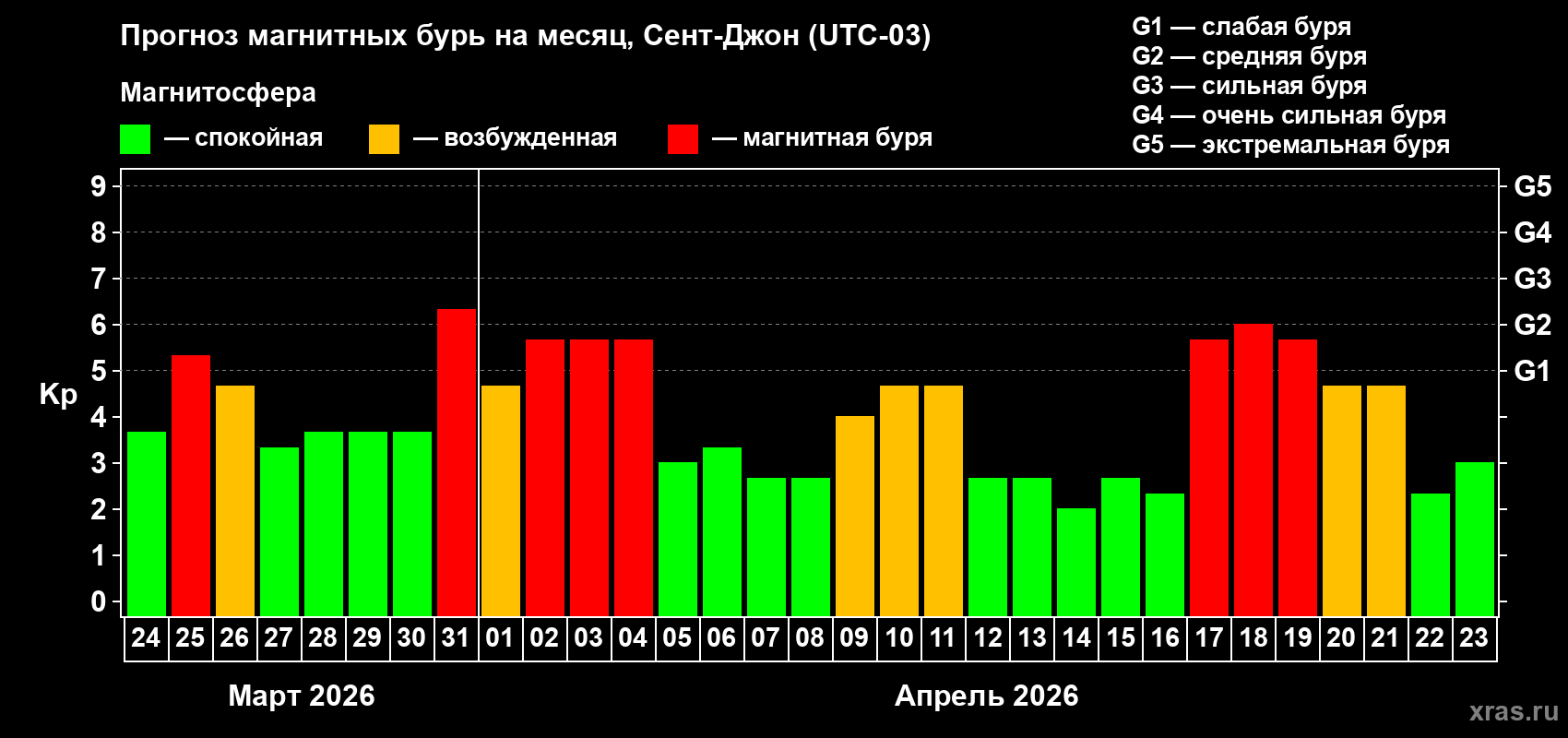 Прогноз максимального суточного геомагнитного индекса&nbsp;Kp на <b>1 месяц</b> (31 день) <b>с 24 марта по 23 апреля 2026 г</b>