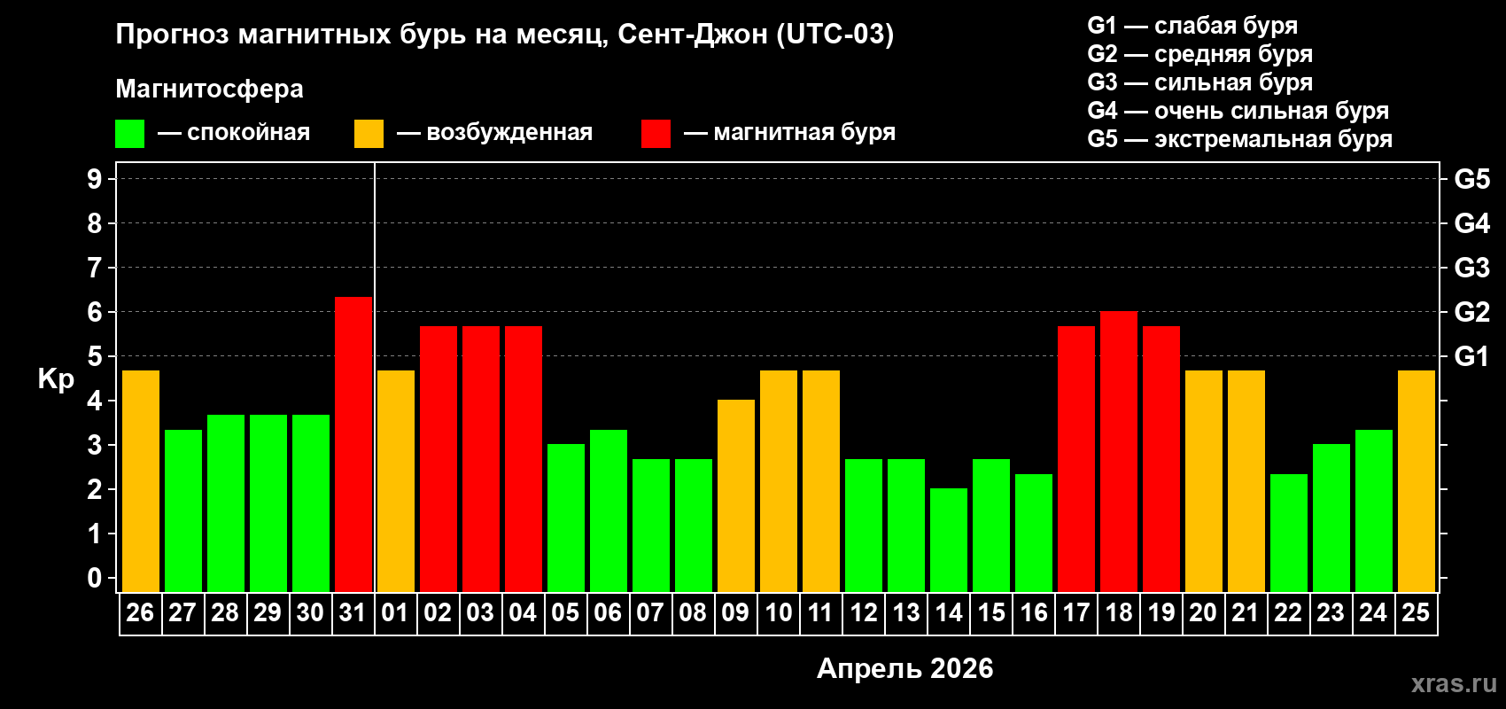 Прогноз максимального суточного геомагнитного индекса&nbsp;Kp на <b>1 месяц</b> (31 день) <b>с 26 марта по 25 апреля 2026 г</b>
