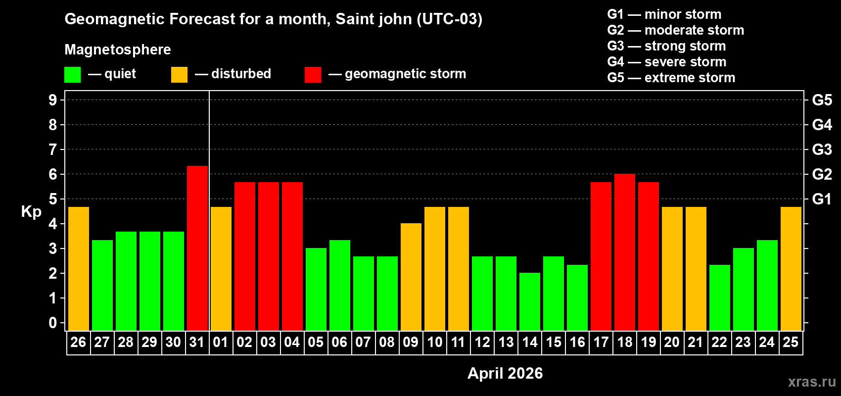 Forecast of the daily maximal value of geomagnetic index&nbsp;Kp for <b>1 month</b> (31 days) <b>from Mar 26, 2026 to Apr 25, 2026</b>