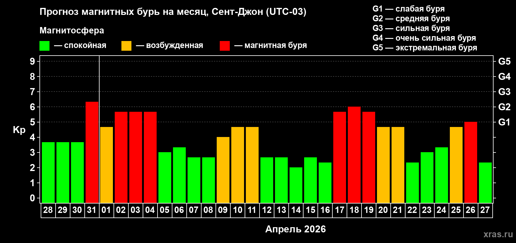 Прогноз максимального суточного геомагнитного индекса&nbsp;Kp на <b>1 месяц</b> (31 день) <b>с 28 марта по 27 апреля 2026 г</b>
