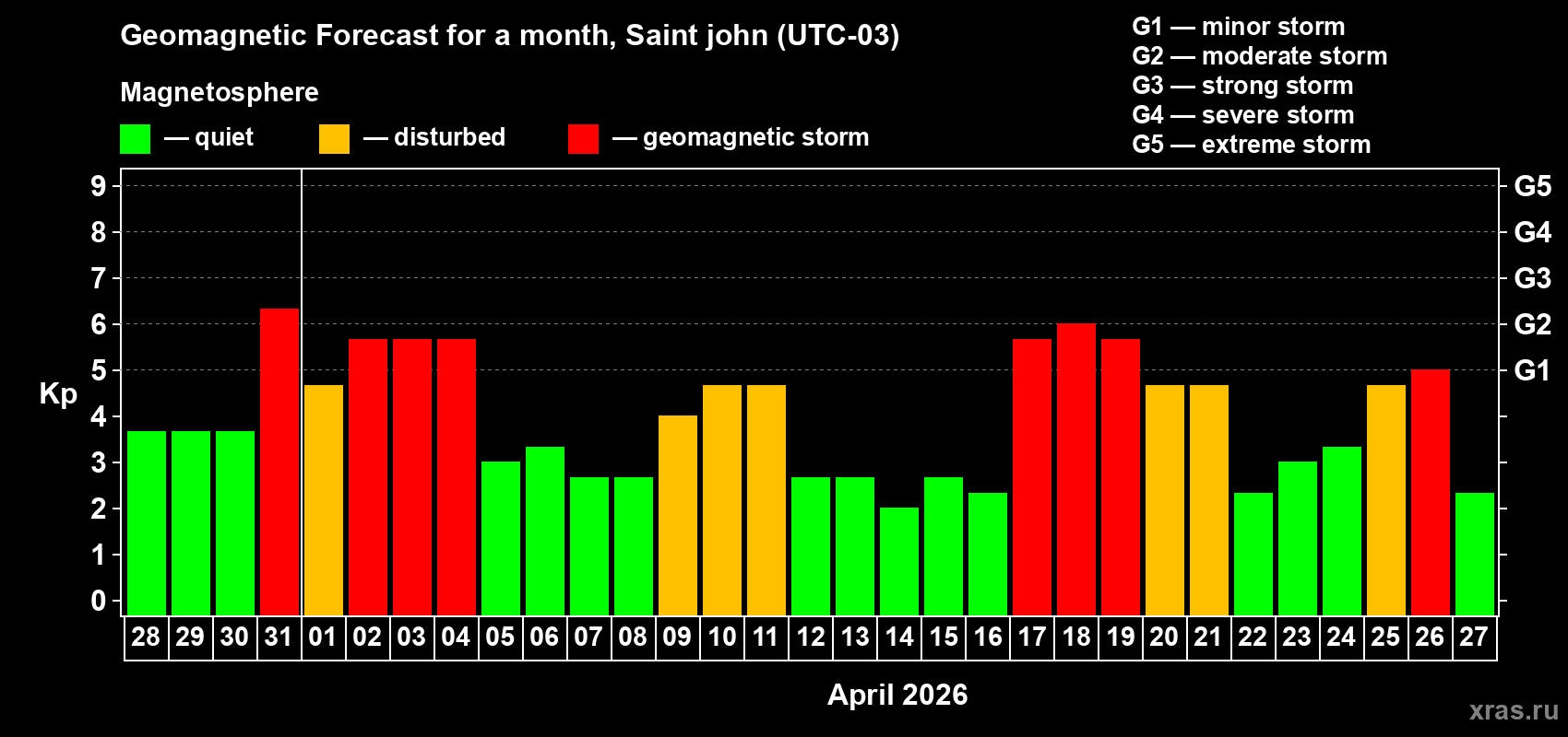 Forecast of the daily maximal value of geomagnetic index&nbsp;Kp for <b>1 month</b> (31 days) <b>from Mar 28, 2026 to Apr 27, 2026</b>