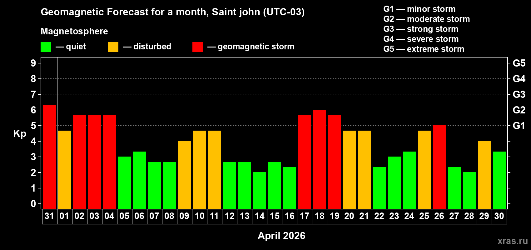 Forecast of the daily maximal value of geomagnetic index&nbsp;Kp for <b>1 month</b> (31 days) <b>from Mar 31, 2026 to Apr 30, 2026</b>